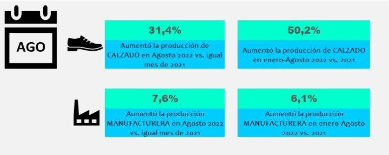 Comex1 1 Indice De Producción De Calzado Y Manufacturas- Agosto 2022 - Empresas Calzado, Cuero