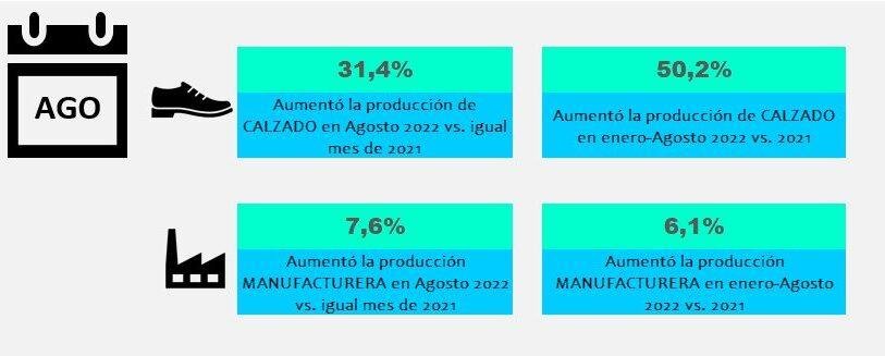 Comex1 1 Indice De Producción De Calzado Y Manufacturas- Agosto 2022 - Calzado, Cuero