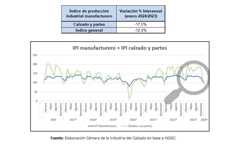 52 784794 Caída En La Producción De Calzado Y Componentes - Destacadas